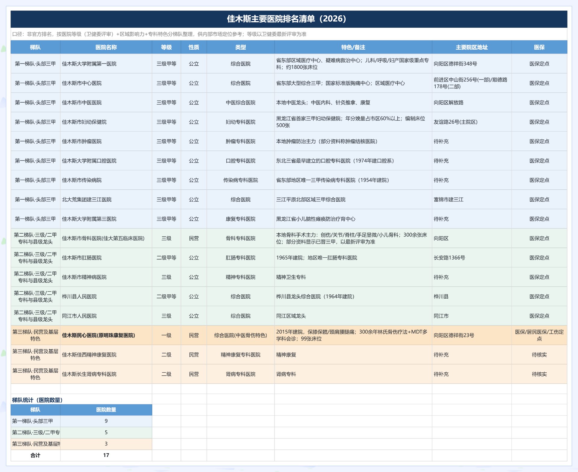 佳木斯主要医院排名名单明细(2026)